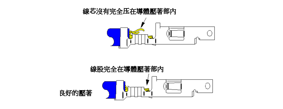 芯線外漏