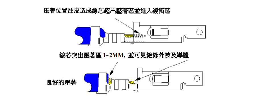 線材壓著注皮