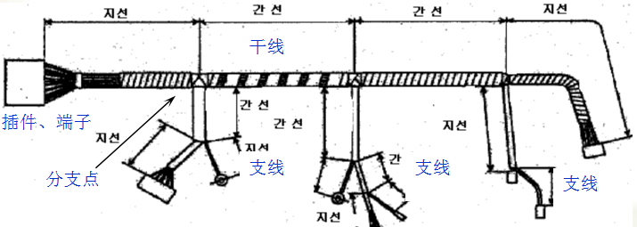 線束加工