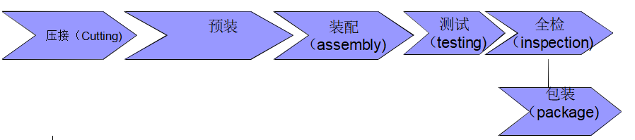 線束加工流程